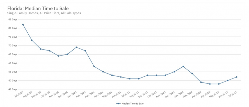 Graph shows median time to sale in Florida